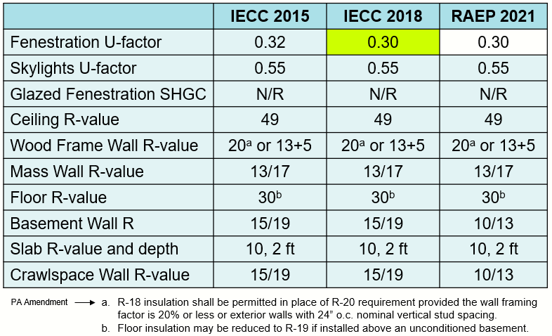 Zone 5 IECC Requirements