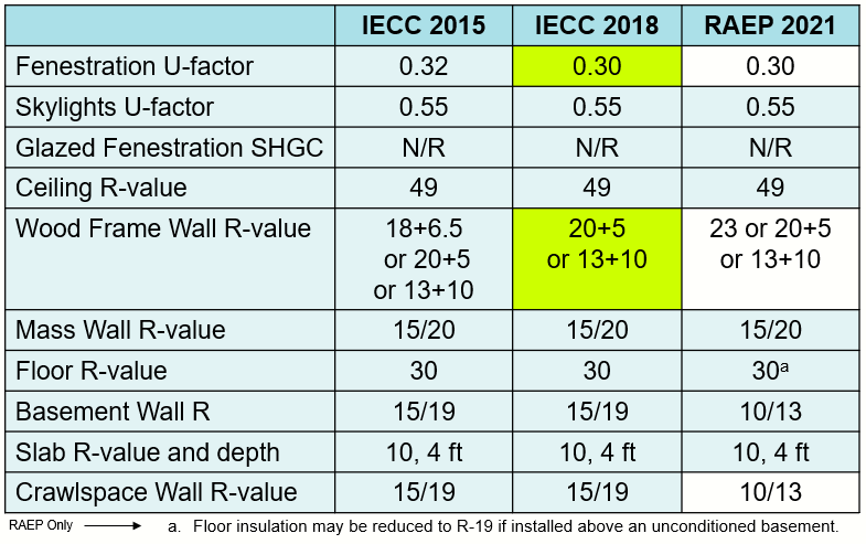 Zone 4 IECC Requirements