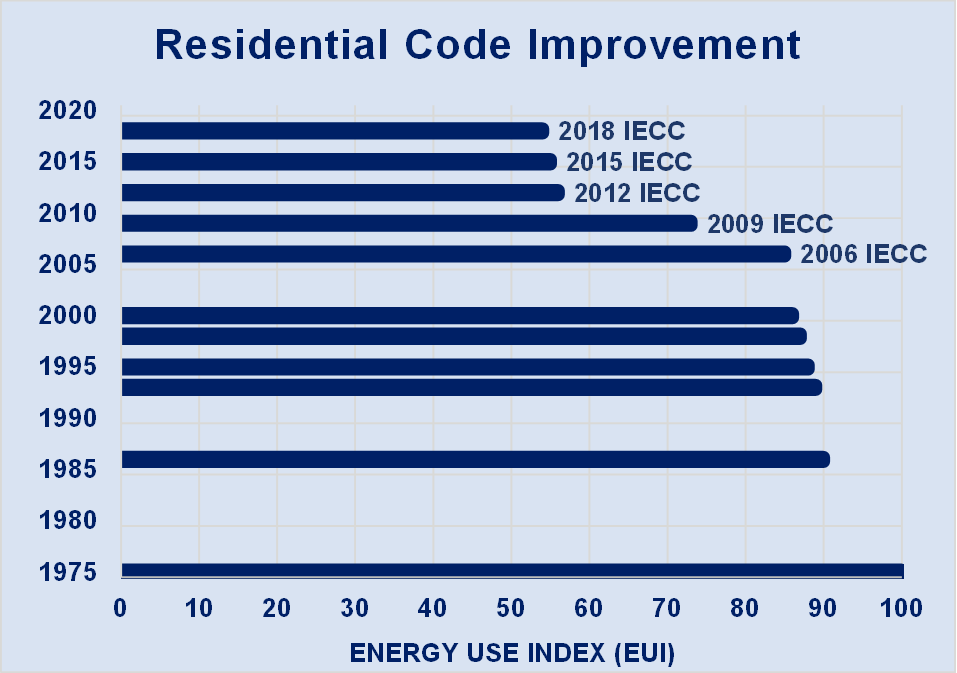 Residential Code Improvement Code Comparison Chart